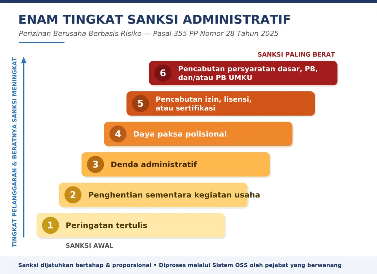 Telat Lapor, Izin Bisa Melayang Membedah wajah baru sanksi administratif dalam PP 28/2025 dan Perka BKPM 5/2025 — dan mengapa satu laporan yang terlewat bisa berujung pada pencabutan izin.